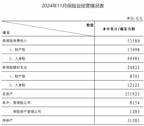 现金九游体育app平台财产险保费收入1.31万亿元-九游体育「NineGame Sports」官方网站 登录入口