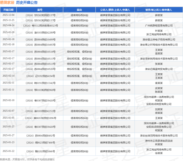 现金九游体育app平台其中案由为“侵害商标权纠纷”的公告以578则居首-九游体育「NineGame Sports」官方网站 登录入口