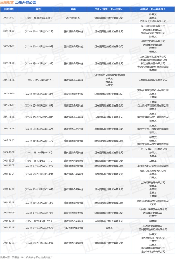 九游体育娱乐网其中案由为“融资租借契约纠纷”的公告以110则居首-九游体育「NineGame Sports」官方网站 登录入口
